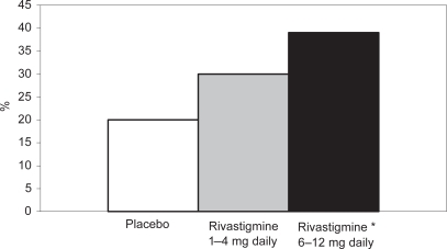 Figure 2 Percentages of patients in the high- and low-dose rivastigmine group and the placebo group on the PDS after 26 weeks.Note: * p = 0.02 vs placeboAbbreviations: PDS, Progressive Deterioration Scale.