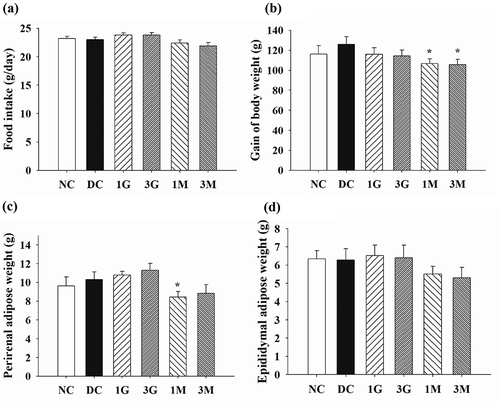 Figure 3. The amount of (a) food intake, (b) gain of body weight and weights of (c) perirenal and (d) epididymal adipose tissues of diabetic rats fed with G. lucidum supplement high-cholesterol diets