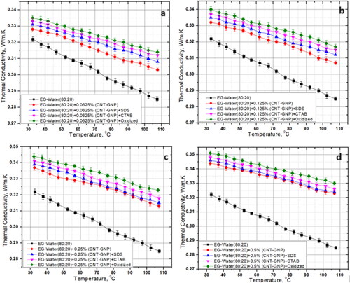Figure 9. Thermal conductivity variation across pristine, SDS, CTAB, and Oxidized CNT–GNP dispersed in EG–water (80:20) for a) 0.0625% b) 0.0125% c) 0.25% d) 0.5%.