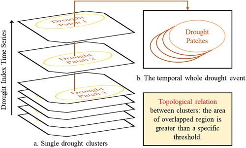 Figure 3. Schematic diagram of spatial-temporal analysis frame to identify drought events.