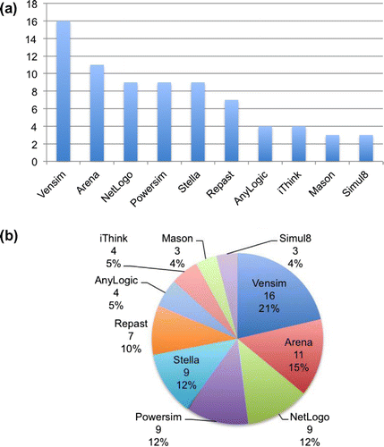 Figure 7. Uses of software packages (a) bar chart (b) pie chart.