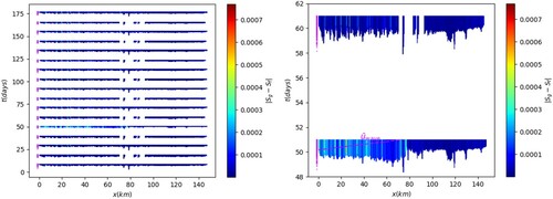 Figure 5. Identifiability map. Overview in the (x,t)-plane of the inverse problem features: observables, hydraulic wave speed and ‘equilibrium misfit’ (colours bar) (= the non-conservative part of the momentum Equation (Equation1(1) ∂tA+∂xQ=0∂tQ+∂xQ2A+gA∂xZ=−g A Sf(A,Q;K)(1) )b). For each observation of the domain, the vertical spreading corresponds to the time α⋅Δx/u necessary for the upstream wave to cross an observed cell of size Δx (α is a dilatation factor for sake of readability only). (Left) The complete (x,t)-plane. (Right) Zoom on the most varying time interval. .