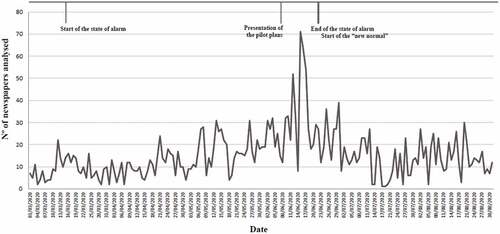 Figure 1. The frequency of Spanish newspaper articles on COVID-19 and tourism.Source: Own elaboration.