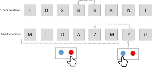 Figure 2. N-back task pattern. Note: Left button, matched stimuli; right button, non-matched stimuli.