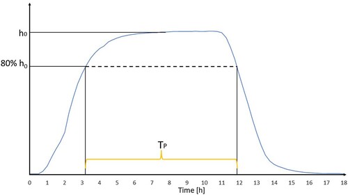 Figure 4. Definition of the persistence time TP.
