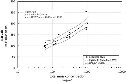 Figure 9. Effects on IL-8 release after exposure to nebulized TM1 at different concentration levels. Measurements following to a 24-h post-exposure incubation phase. Results are presented as percentage of control in comparison to clean air controls. Dots represent results from single exposure experiments. Statistical best-fit analysis with 95% upper and lower confidence intervals (UCL, LCL).
