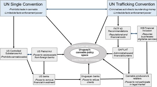 Figure 2. International policies and processes relevant to Uruguay’s cannabis policy space3.Each box represents a different international policy or process with key characteristics in italics that factor into their influence on cannabis policy space. Black arrows represent their ability to influence cannabis policy space. Double ended blue arrows represent high levels of integration and areas where international policies and processes mutually reinforce each other. Note drug and finance policies of other countries can be as important as the US Patriot Act, but this diagram displays the most relevant external pressures to Uruguay’s cannabis policy space mentioned in the interviews.