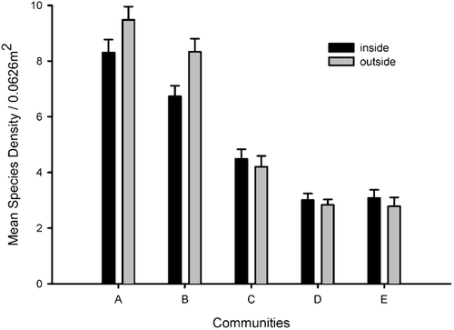FIGURE 4. Bar graphs showing the mean and standard error (vertical lines) of species richness per plot (25 cm × 25 cm outside and inside Salix lapponum canopies in five communities (A–E) situated along a climate severity gradient at Finse in 1998