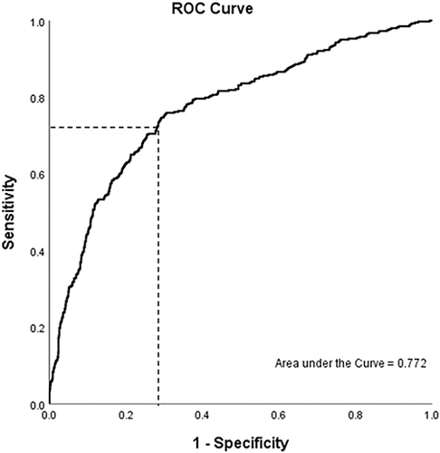 Figure 1 Area under the ROC curve (AUC) of the DR prevalence.