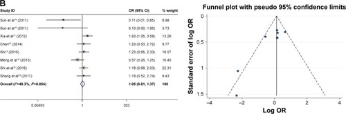 Figure 3 Forest plot and funnel plots of studies evaluating the relationship between FoxM1 expression and clinicopathological features.