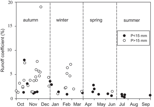 Fig. 6 Seasonal evolution of the runoff coefficient in the Corbeira catchment throughout the year.