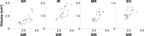 Figure 5 Correlation between the signal intensity ratios (SIRs) and volumes before treatment.