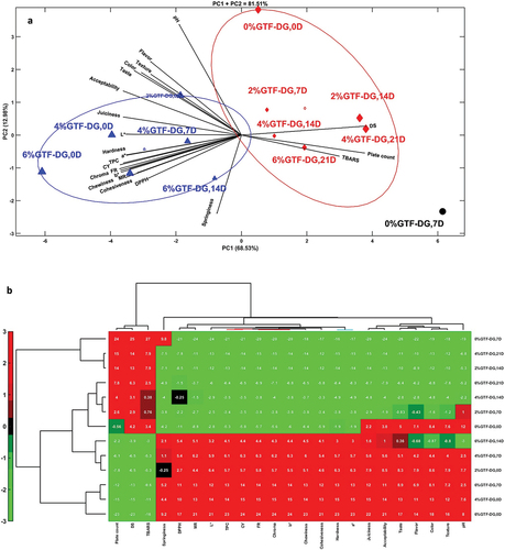 Figure 1. (a) Principle component analysis (PCA) HJ-biplot and (b) heatmap of hierarchical clustering analysis (HCA) of the physicochemical and sensory attributes of beef burgers with different levels (0, 2, 4, and 6%) of Grewia tenax fruit dried-ground (GTF-DG) during refrigerated storage (4°C) for different periods (0, 7, 14, and 21 days). In the heatmap, the red color indicates high interrelation whereas the green color specifies low interrelations.