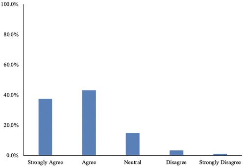 Figure 5. Question – I believe the education of performance analysts should better prepare practitioners to effectively present themselves in trustworthy ways.