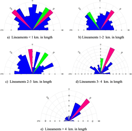 Figure 11. Orientation of lineaments of varied sizes extracted from SRTM DEM.