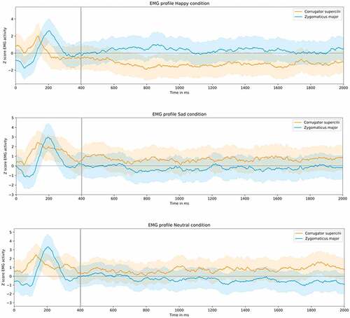 Figure 2. Time course of standardized EMG activation of the CS (orange) and ZM (blue) muscles, in response to happy, sad and neutral facial (2000 ms). The shadings around each line represent the standard error of the mean.