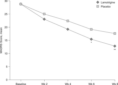 Figure 2 MADRS total score over 8 weeks of double-blind treatment with lamotrigine (titrated to 200 mg/day) or placebo in the LamLit study. *p=0.031 versus placebo; **p=0.006 versus placebo. (MADRS, Montgomery–Åsberg Depression Rating Scale; Wk, week). van der Loos ML, Mulder PG, Hartong EG, et al. Efficacy and safety of lamotrigine as add-on treatment to lithium in bipolar depression: a multicenter, double-blind, placebo-controlled trial. J Clin Psychiatry.  2009;70(2):223–231,. Copyright 2009, Physicians Postgraduate Press. Reprinted by permission.Citation40