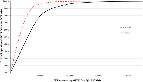 Figure 2. Acceptability curve for palivizumab versus no prophylaxis in moderate- and high-risk infants born at 32–35wGA as guided by the IRST and CRST. Abbreviations. IRST, International Risk Scoring Tool; QALY, quality-adjusted life year; wGA, weeks’ gestational age.