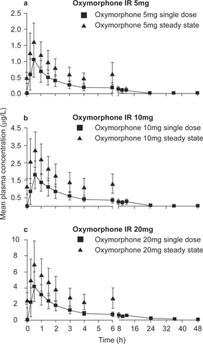 Figure 2 Mean single-dose and steady-state (q6 h dosing) plasma concentrations of oxymorphone IR (5, 10, and 20 mg doses) in healthy volunteers. Reprinted with permission from Adams MP, Ahdieh H. 2005. Single- and multiple-dose pharmacokinetic and dose-proportionality study of oxymorphone immediate-release tablets. Drugs R D, 6:91–9. Copyright © 2005 Lippincott Williams and Wilkins.