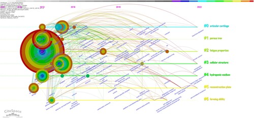 Figure 19. The timeline map for the Netherlands.