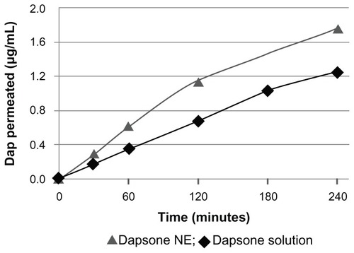 Figure 3 Permeation of dapsone nanoemulsion (NE) and solution through Caco-2 cells.