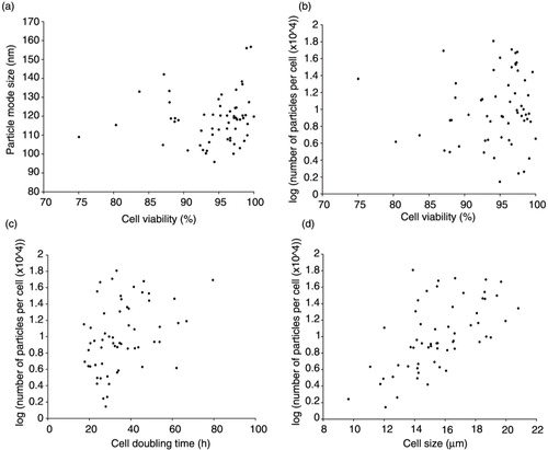 Fig. 5.  Cell size is a predictor of the number of EVs secreted per cancer cell. (a) EV mode size is not associated with cell viability measured at the time of harvest, p>0.05. Simple linear regression analysis was performed to examine the relationship between cell viability and particle size. (b) Cell viability does not correlate with particles per cell secreted, p>0.05. (c) An association between cell doubling time, in hours, and EV quantity was seen, p<0.01. (d) A multiple regression model was further used to determine the most significant factors associated with EV quantity. In this model, no significant association was seen between doubling time and EV number, p>0.05. However, cell size was positively associated with the number of particles per cell, p<0.001, adjusted R-squared=0.34. Vesicle quantity is expressed as the logarithm of the number of particles secreted per cell (× 104).