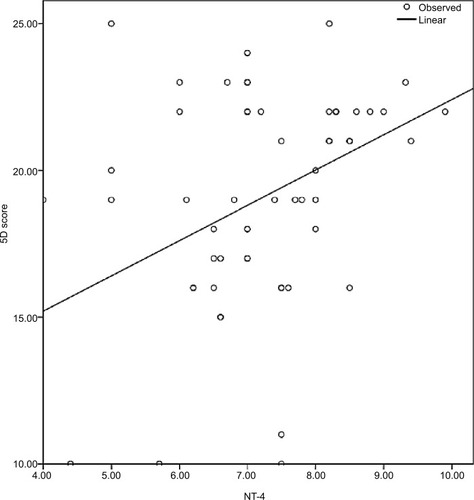 Figure 1 Correlation between 5D score and serum NT-4.