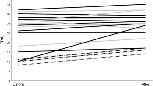 Figure 3. Lines represents TPA raw score before and after intervention for each participant int total n = 19. Dotted lines represents children INS =3 (2 M/1F). Grey lines represents TD girls (n = 7), black lines are TD boys (n = 9) in total n = 19.