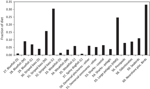 FIGURE 2. Contributions of Atlantic Menhaden to the diets of predators in the balanced Northwest Atlantic continental shelf Ecopath model (stanzas: small [S], medium [M], and large [L]; HMS = highly migratory species; pisc. = piscivorous).