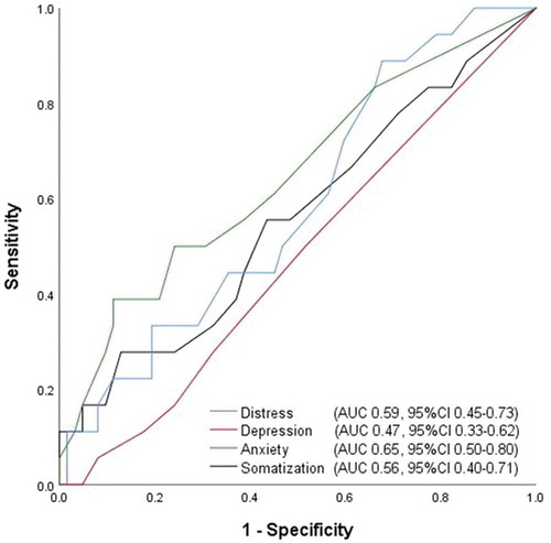 Figure 2. Receiver operating characteristic (ROC) curves of 4DSQ scales with respect to detecting an anxiety disorder diagnosis in an outpatient psychotherapy sample (n = 60). AUC=area under the curve, 95%CI=95% confidence interval