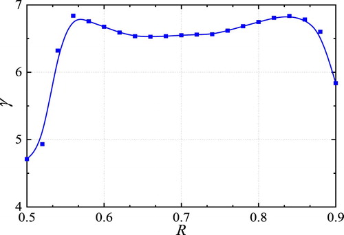 Figure 14. Vortex iso-surface area coefficient in impeller with different R values (0 < R < 1).