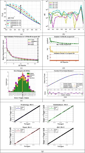 Figure 3. (a-g): f(η)VS (a)Gr (b) AE performance, (c) MSE measures,(d) STs performance (e) EHs performance, (f) fitting curve, (g) performance of the Regression.