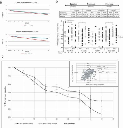 Figure 3. Characterization of the response to Deep TMS H7 Coil among different OCD patient populations (adapted from [Citation5,Citation6], and [][Citation7]). (a) mean change from baseline in Y-BOCS scores throughout the multicenter trial among 2 subsets of patients: lower baseline severity (Y-BOCS<27, upper panel) and higher baseline severity (Y-BOCS≥28, bottom panel) presented in red line graphs for active treatment group and in blue line graph for sham. (b) schematic timeline of the study (top panel), samples sizes and response rates (middle panel), and the percent of change from baseline in Y-BOCS scores for each individual from the different cohorts at the end of the 6-weeks treatment and at the 10-weeks Follow-up (bottom panel). (c) improvement in clinical symptoms of comorbid OCD-MDD patients from the real-world post-marketing data. Mean ± SEM % change in Y-BOCS and MDD scores from baseline as a function of number of Deep TMS sessions. Scatter plot demonstrating the correlation of improvement in both scores is shown in the top right insert. Asterisks denote a significant response rate difference between the indicated groups, where *p < 0.05, **p < 0.01 (Fisher’s exact test).