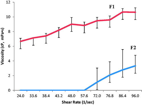 Figure 2. Viscosity of freshly prepared F1 and F2 as a function of shear rate at 25 °C (n = 3).
