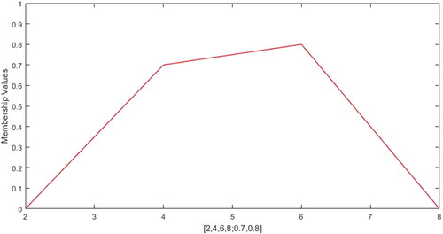 Figure 2. GTrFN ξ=[2,4,6,8;0.7,0.8] with left height 0.7 and right height 0.8.