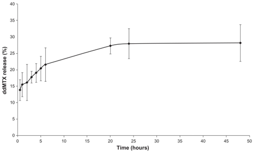 Figure 3 In vitro release profile of ddMTX from LDE in dialysis against human plasma at 37°C (mean ± standard deviation, n = 5).Abbreviations: ddMTX, didodecyl methotrexate; LDE, lipid nanoemulsion.