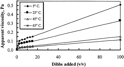 Figure 7. Apparent viscosity as influenced by added dibbs of milk-dibbs drinks at different temperatures for Khlass cultivar at 100 s−1.