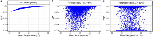Figure 10. Obtained TCP values for 104 simulated patients (each point in the plots corresponds to a patient) after four HT sessions with 30 min of time interval achieving a temperature randomly selected for each HT session (considering direct HT cell killing). A case without inter-patient heterogeneity (left column) and with inter-patient heterogeneity with a c.v. of 5% (middle column) and 50% (right column) are shown. The SiHa cell line model parameters were considered for this analysis.