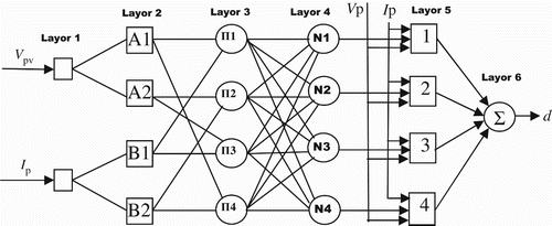 Figure 9. ANFIS-based MPPT scheme.