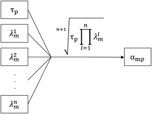 Figure A2. The framework for calculation of the composite prioritization weight αmp.