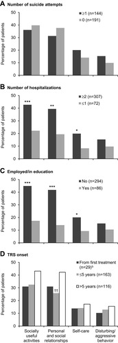 Figure 2 Percentage of patients whose symptoms have a marked to very severe impacta on social and functioning domains by TRS subgroup.