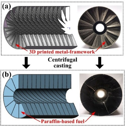 Figure 1. The two-step strategy used to fabricate the composite fuel grains. (a) The 3D printed framework with a length of 100 mm, an outer diameter of 60 mm and an inner diameter of 20 mm. (b) The nested helical structure of the composite fuel grain.
