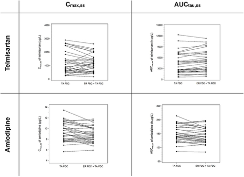 Figure 5 Comparison of Cmax,ss and AUCtau,ss for antihypertensive agents, telmisartan, and amlodipine after multiple administrations of TA FDC alone and with ER FDC.