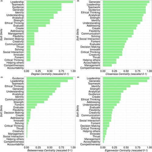 Figure 7. Centrality of Soft Skills estimated by (A) degree centrality, (B) Closeness centrality, (C) Betweenness centrality, and (D) Eigenvector centrality. The values presented here are re-scaled from 0 to 1 to facilitate interpretations.