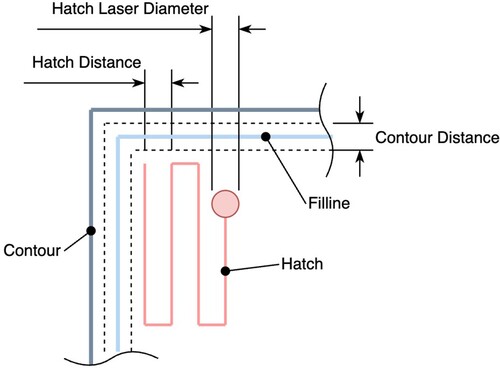 Figure 1. A concept of the laser path demonstrating the independent variables as the core structural patterns.