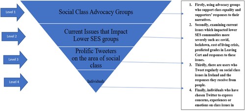 Figure 1. Process for Twitter search using inclusion criteria.