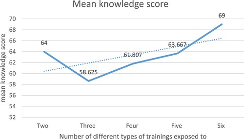 Figure 1. Comparison of means against the number of different types of training participants were exposed to.