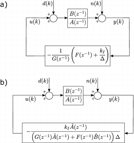 Figure 2. Reduced form PIP control block diagrams, assuming y d = 0 and with external disturbance d(k) and noise n(k) signals. (a) Feedback and (b) forward path implementations.
