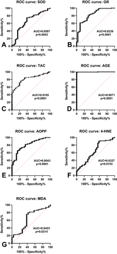 Figure 4 Receiver operating characteristic (ROC) curves of antioxidants (A and B), redox balance (C) products of protein (D and E) and lipid (F and G) oxidative damage for differentiating between COVID-19 patients and the control group.