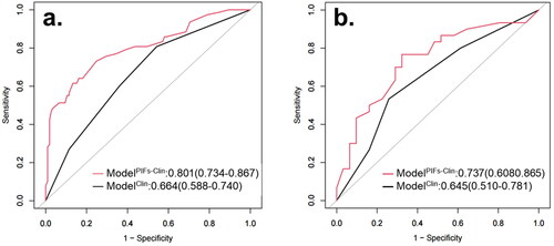 Figure 2. Performances of ModelClin and ModelPIFs-Clin. (a–b) The AUC and 95%CI of ModelClin and ModelPIFs-Clin for ER prediction in two cohorts. AUC: overall area under the receiver operating characteristic curve; CI: confidence interval; PIFs: peripheral immune factors; ER: early recurrence.